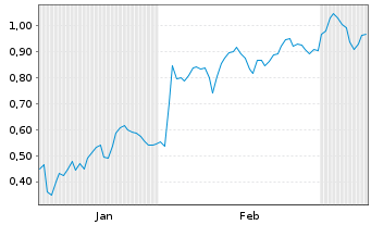 Chart Mini Future Short Zalando - 6 Monate