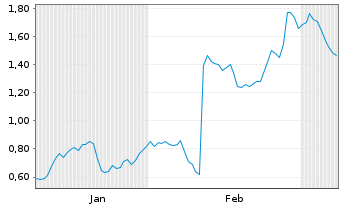 Chart Mini Future Short Gerresheimer - 6 Monate