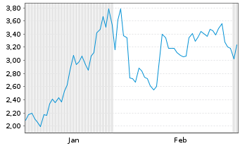 Chart Mini Future Long Micron - 6 Monate