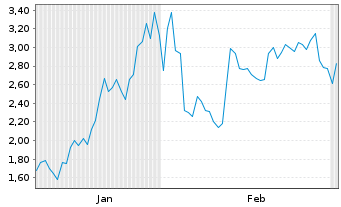 Chart Mini Future Long Micron - 6 Monate