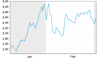 Chart Mini Future Long Micron - 6 Monate