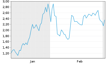 Chart Mini Future Long Micron - 6 Monate