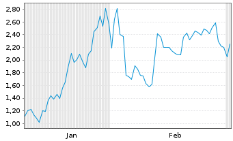 Chart Mini Future Long Micron - 6 Monate