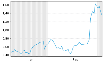 Chart Mini Future Long Nordex - 6 Monate