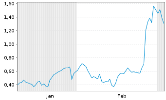 Chart Mini Future Long Nordex - 6 Months