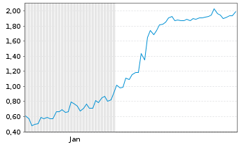 Chart Mini Future Short Hims & Hers Health - 6 Monate