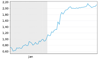 Chart Mini Future Short Hims & Hers Health - 6 Monate