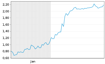 Chart Mini Future Short Hims & Hers Health - 6 Monate