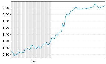 Chart Mini Future Short Hims & Hers Health - 6 Monate