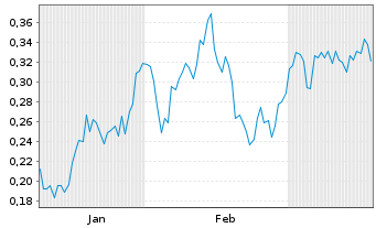 Chart Mini Future Short Canopy Growth - 6 Monate