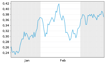 Chart Mini Future Short Canopy Growth - 6 Monate