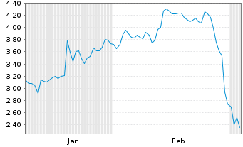 Chart Mini Future Short Netflix - 6 Months