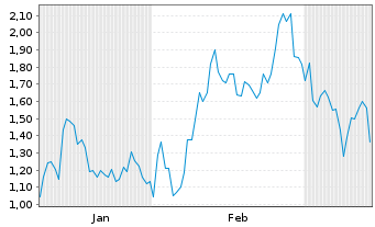 Chart Mini Future Long Taiwan Semiconductor - 6 Monate