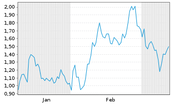 Chart Mini Future Long Taiwan Semiconductor - 6 Monate