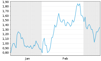 Chart Mini Future Long Taiwan Semiconductor - 6 Monate