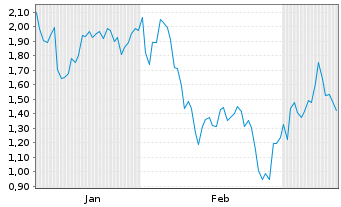 Chart Mini Future Short Taiwan Semiconductor - 6 Monate