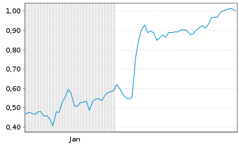 Chart Mini Future Short Heidelberger Druck - 6 Monate