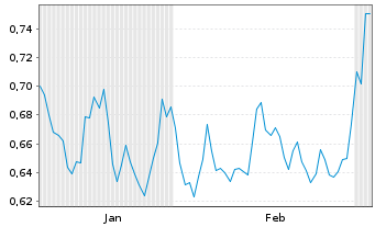 Chart Mini Future Short Nordea Bank - 6 Months