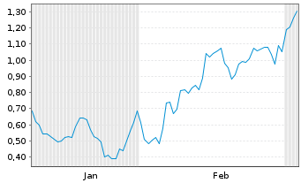 Chart Mini Future Short Delivery Hero - 6 Months