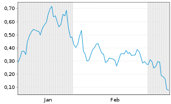 Chart Mini Future Long Uranium Energy - 6 Monate
