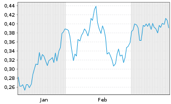 Chart Mini Future Short Canopy Growth - 6 Monate