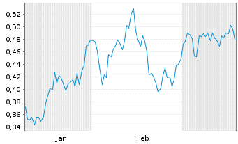 Chart Mini Future Short Canopy Growth - 6 Monate