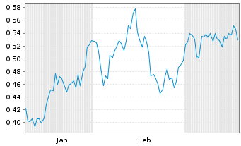 Chart Mini Future Short Canopy Growth - 6 Monate