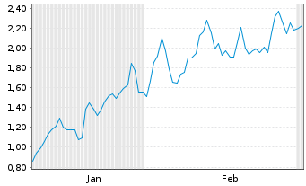 Chart Mini Future Long Rio Tinto - 6 Monate