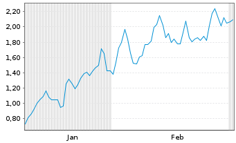 Chart Mini Future Long Rio Tinto - 6 Monate