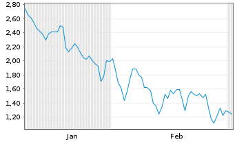 Chart Mini Future Short Rio Tinto - 6 Monate