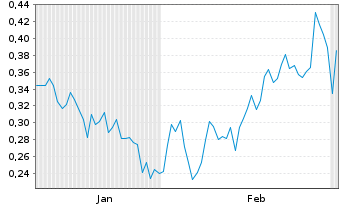Chart Mini Future Long Rolls-Royce - 6 Monate