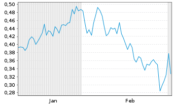 Chart Mini Future Short Rolls-Royce - 6 Monate
