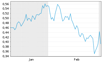 Chart Mini Future Short Rolls-Royce - 6 Monate