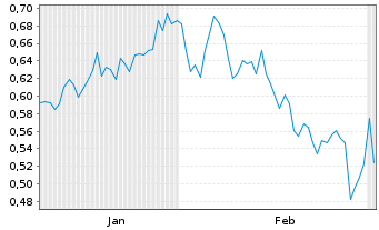 Chart Mini Future Short Rolls-Royce - 6 Monate