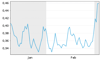 Chart Mini Future Short Nordea Bank - 6 Months