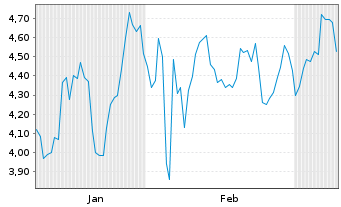 Chart Mini Future Short Eli Lilly - 6 Monate