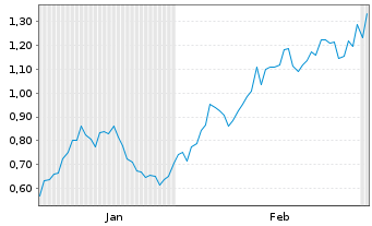 Chart Mini Future Long Realty Income - 6 Monate