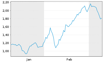 Chart Mini Future Long Linde - 6 Monate