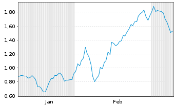 Chart Mini Future Long Linde - 6 Monate