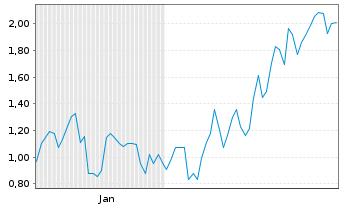 Chart Mini Future Long Hochtief - 6 Monate