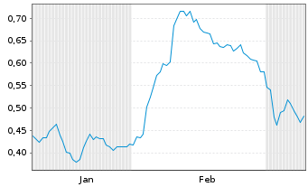 Chart Mini Future Long Evonik - 6 Monate