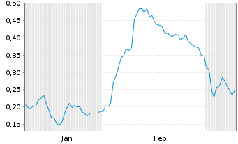 Chart Mini Future Long Evonik - 6 Monate