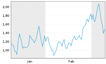 Chart Mini Future Long SUESS MicroTec - 6 Monate
