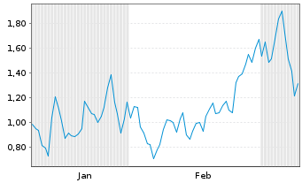 Chart Mini Future Long SUESS MicroTec - 6 Monate