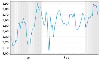 Chart Mini Future Short Eli Lilly - 6 Monate