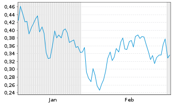 Chart Mini Future Long Merck - 6 Monate