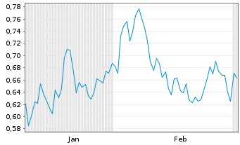 Chart Mini Future Short Merck - 6 Monate