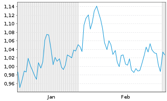Chart Mini Future Short Merck - 6 Monate