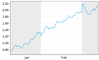 Chart Mini Future Long TotalEnergies - 6 Monate