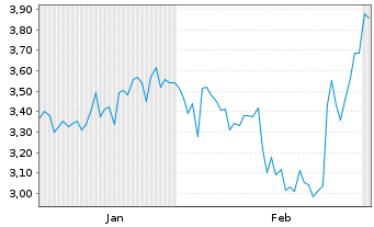 Chart Mini Future Short MTU Aero Engines - 6 Monate